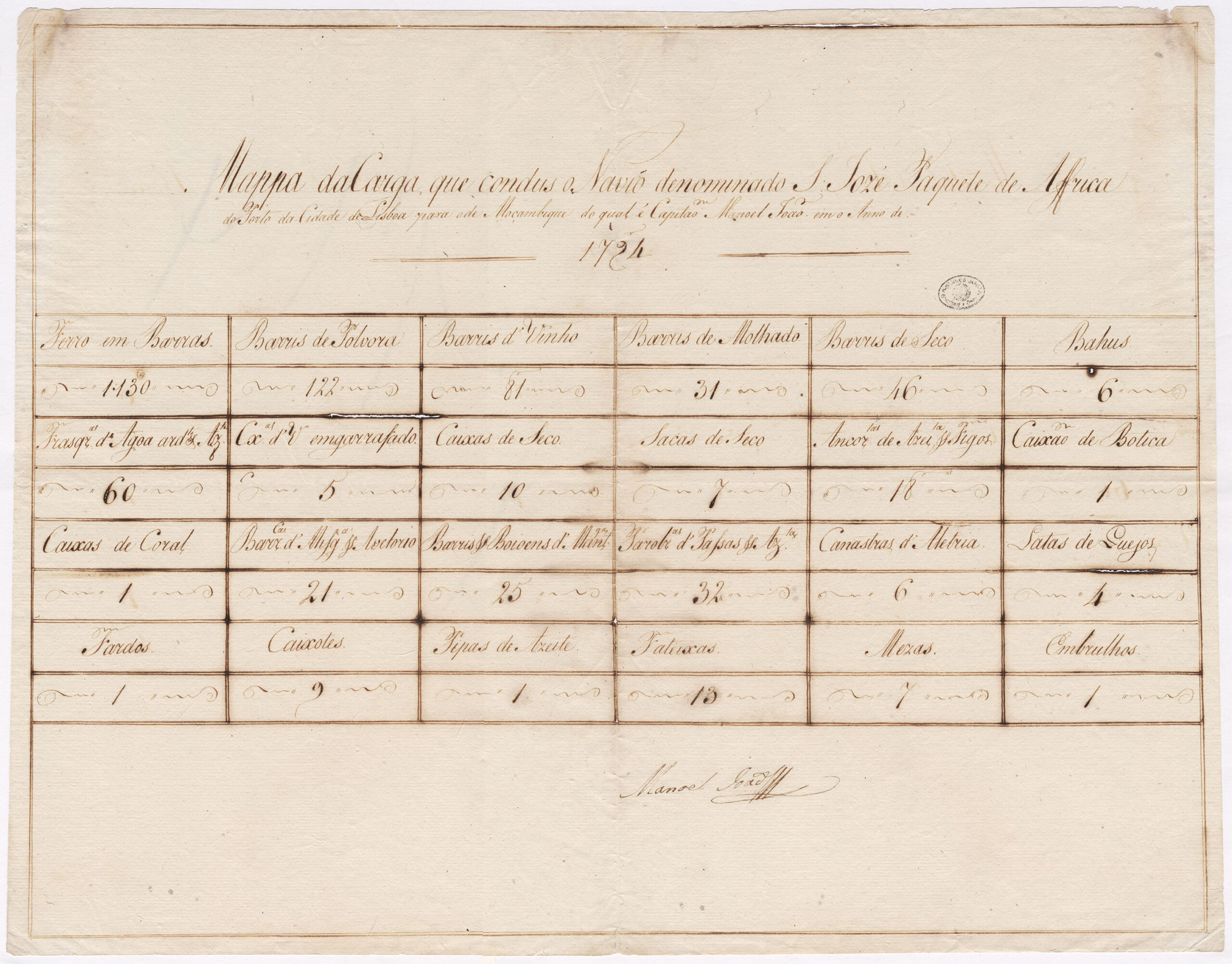 The Manifest of the São José. Note the number of Iron Ballasts onboard. Courtesy of Arquivo Historico Ultramarino, Lisbon, Portugal